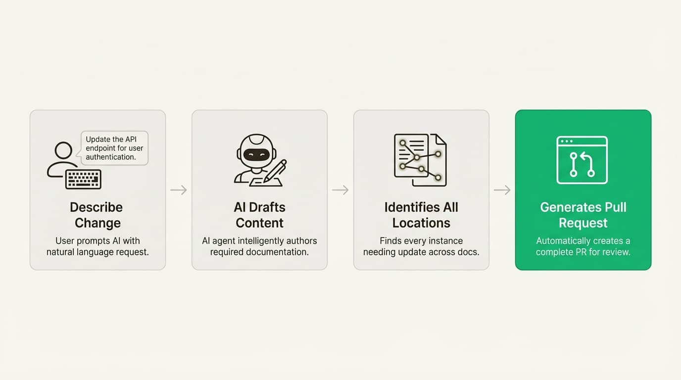 A four-step workflow diagram illustrating how the EkLine Docs Agent drafts content, identifies update locations, and generates a pull request from a simple description.