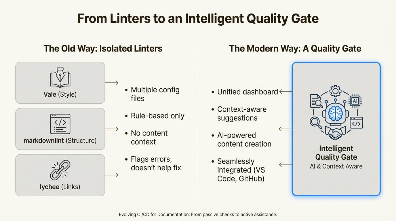 An infographic comparing the old way of using isolated linters to the modern approach of an intelligent quality gate for documentation.