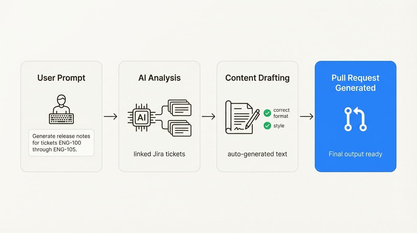 A workflow diagram explaining EkLine's AI-assisted content creation, a key feature in the EkLine vs Mintlify debate.