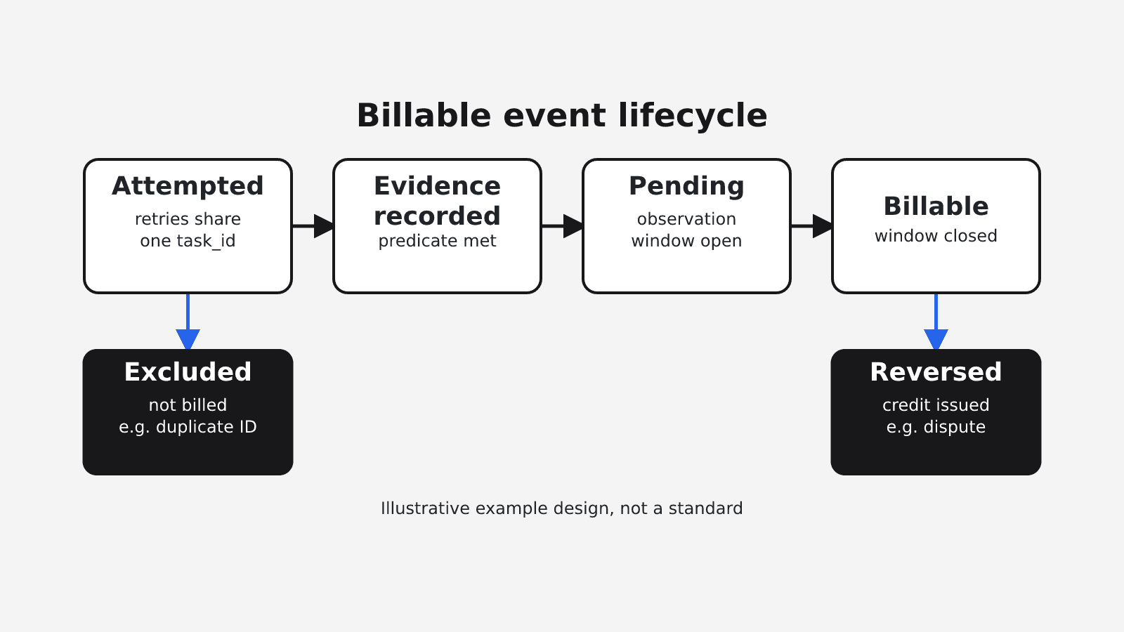 Diagram of an example billable-event lifecycle: Attempted, where retries share one task_id, then Evidence recorded when the predicate is met, then Pending while the observation window is open, then Billable when the window closes. Attempted can branch to Excluded, not billed, for example a duplicate ID. Billable can branch to Reversed, credit issued, for example after a dispute.