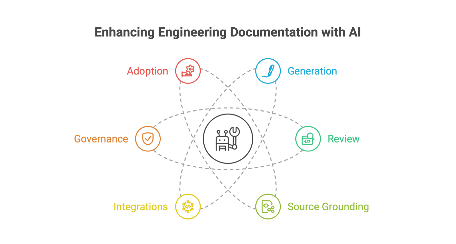 Cover Image for Best AI Documentation Tools for Engineering Teams: Features, Workflows, Risks, and Selection Criteria