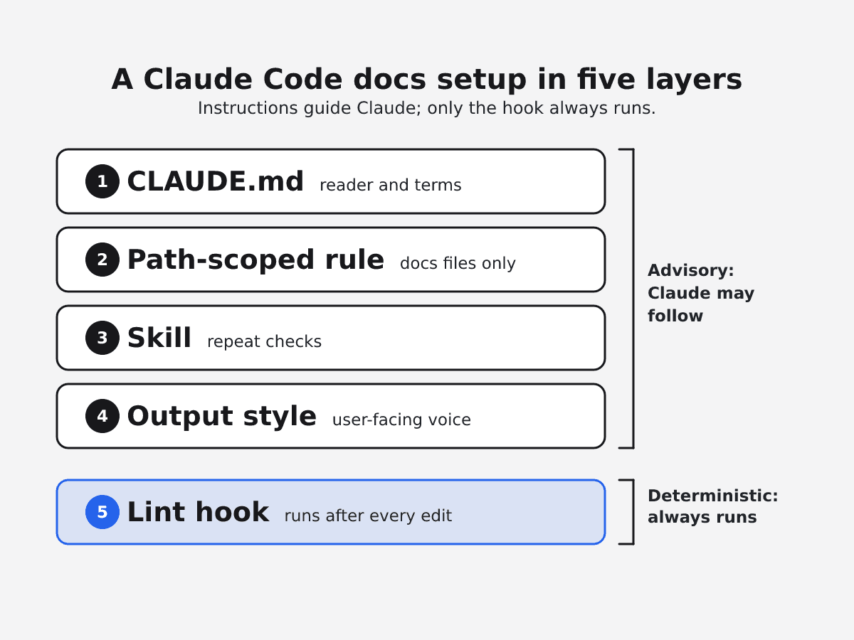 Five stacked layers of a Claude Code docs setup: CLAUDE.md, a path-scoped rule, a skill, and an output style are advisory, so Claude may follow them; the lint hook is deterministic and always runs