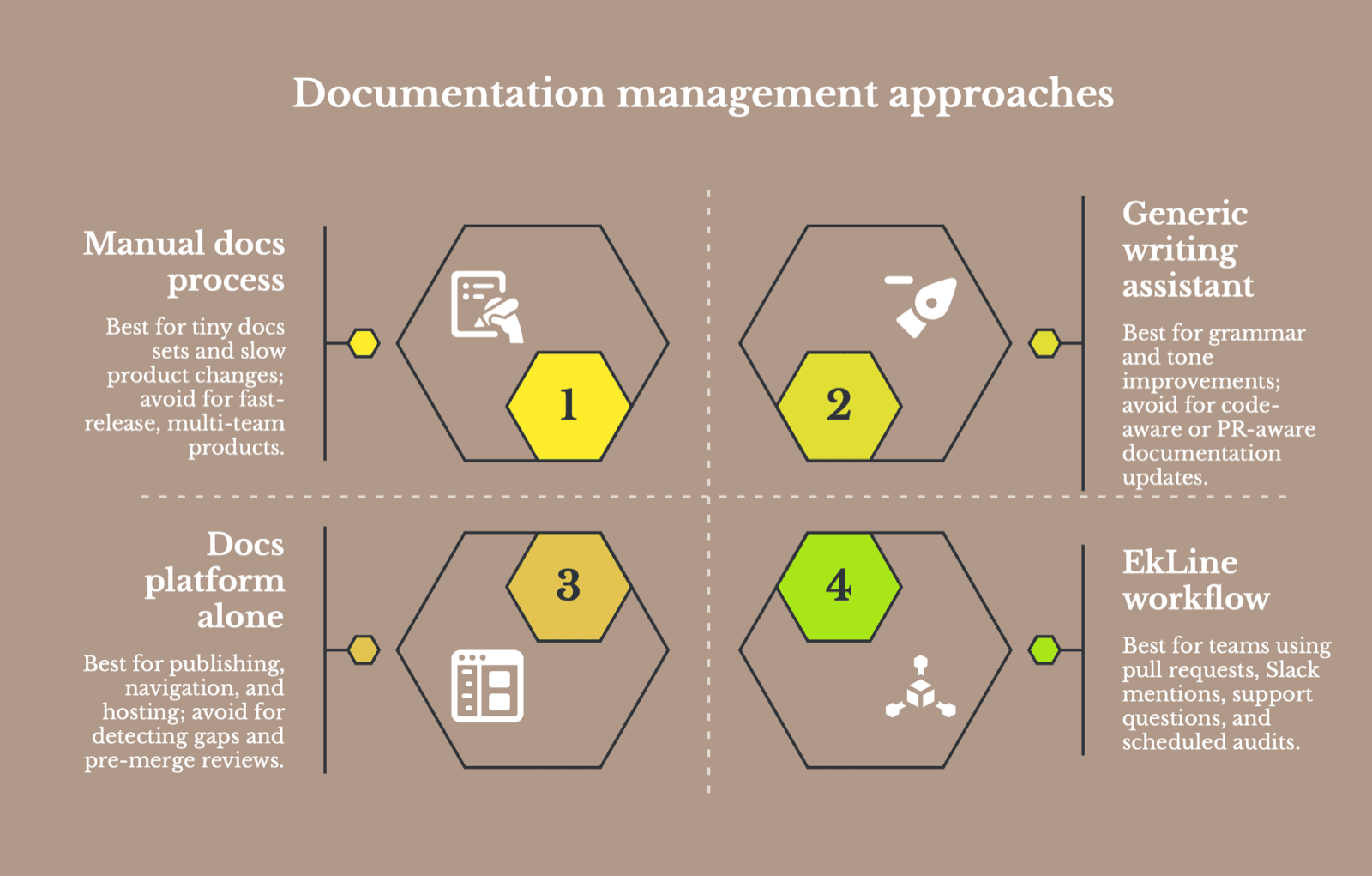 Four-quadrant comparison titled Documentation management approaches, weighing a manual docs process, generic writing assistant, docs platform alone, and the EkLine workflow