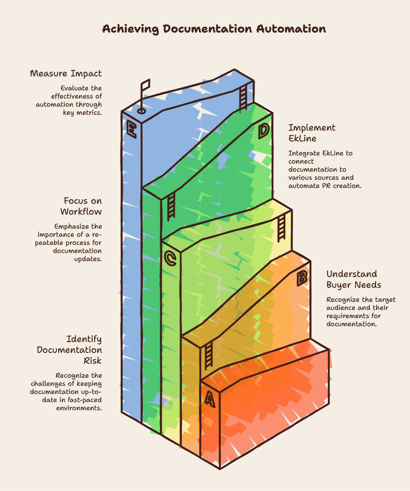 Cover Image for Documentation Generation vs Review: Which Workflow Should You Automate First?