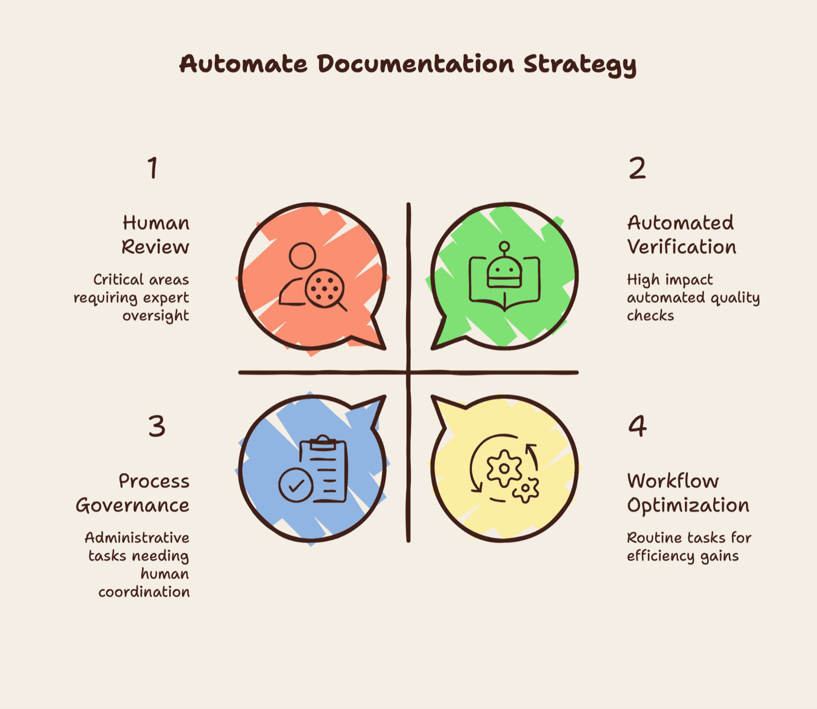 Automate Documentation Strategy quadrant diagram numbering four areas: human review, automated verification, process governance, and workflow optimization