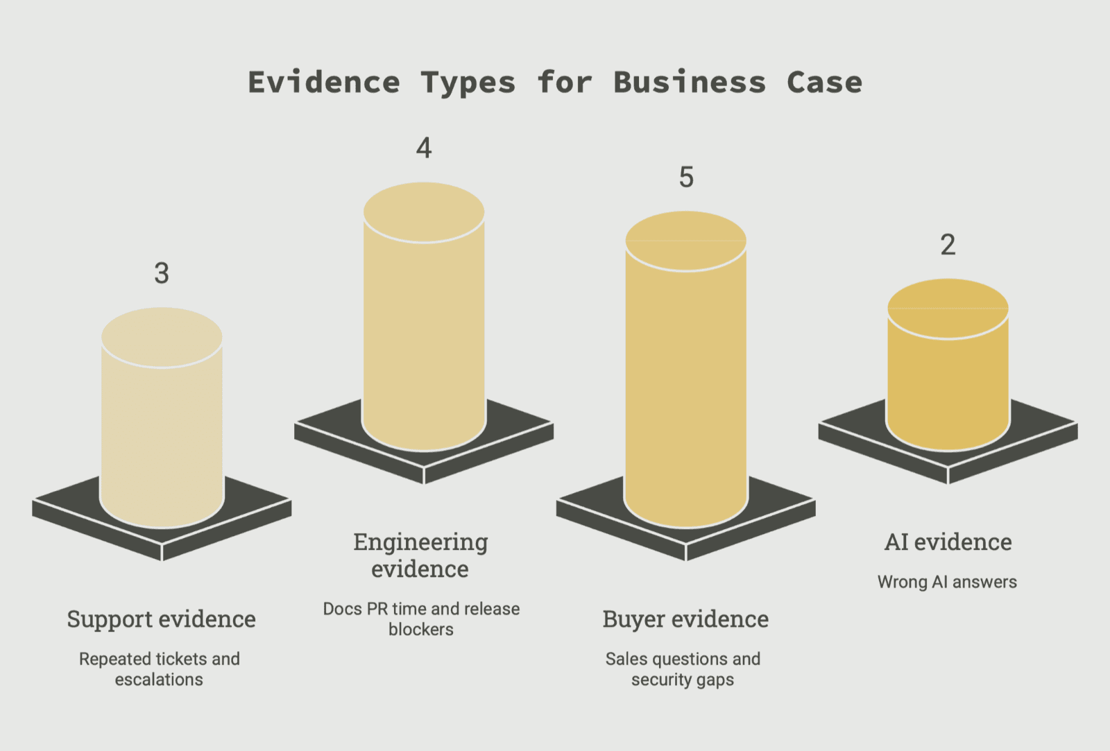 A bar chart titled "Evidence Types for Business Case" comparing support (3), engineering (4), buyer (5), and AI (2) documentation evidence
