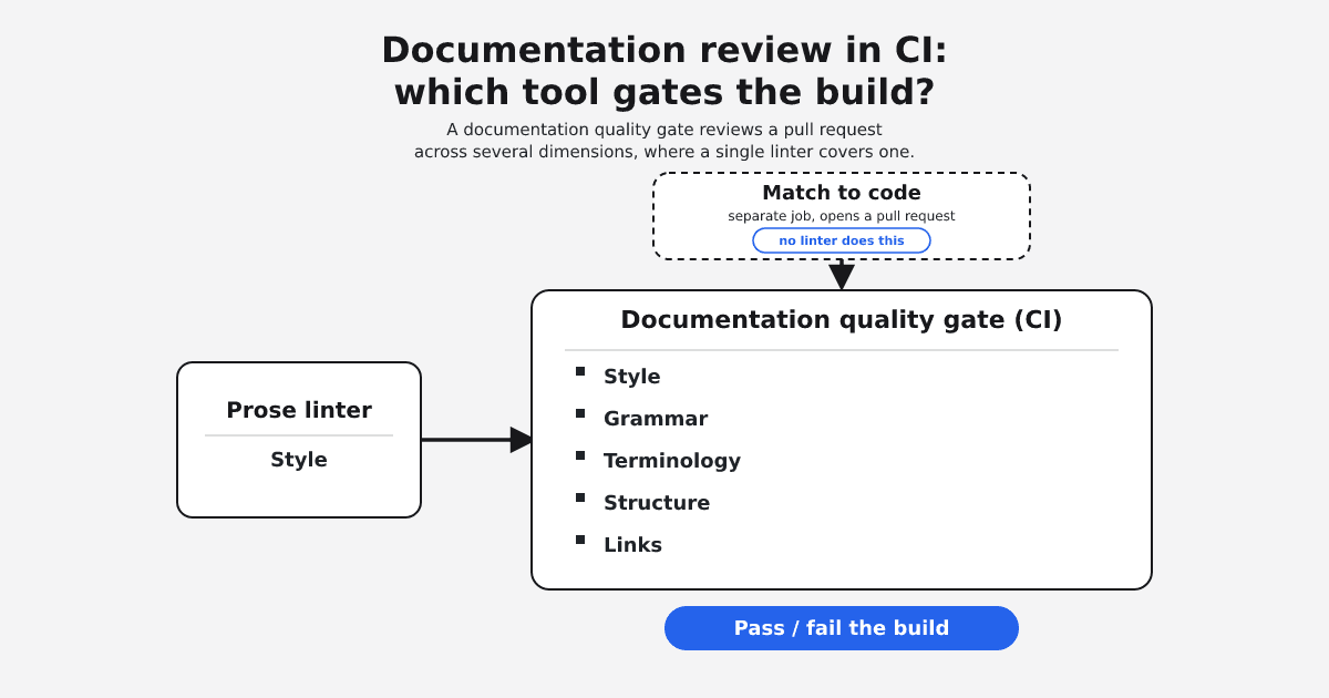 Cover Image for Documentation review in CI: a quality gate for docs