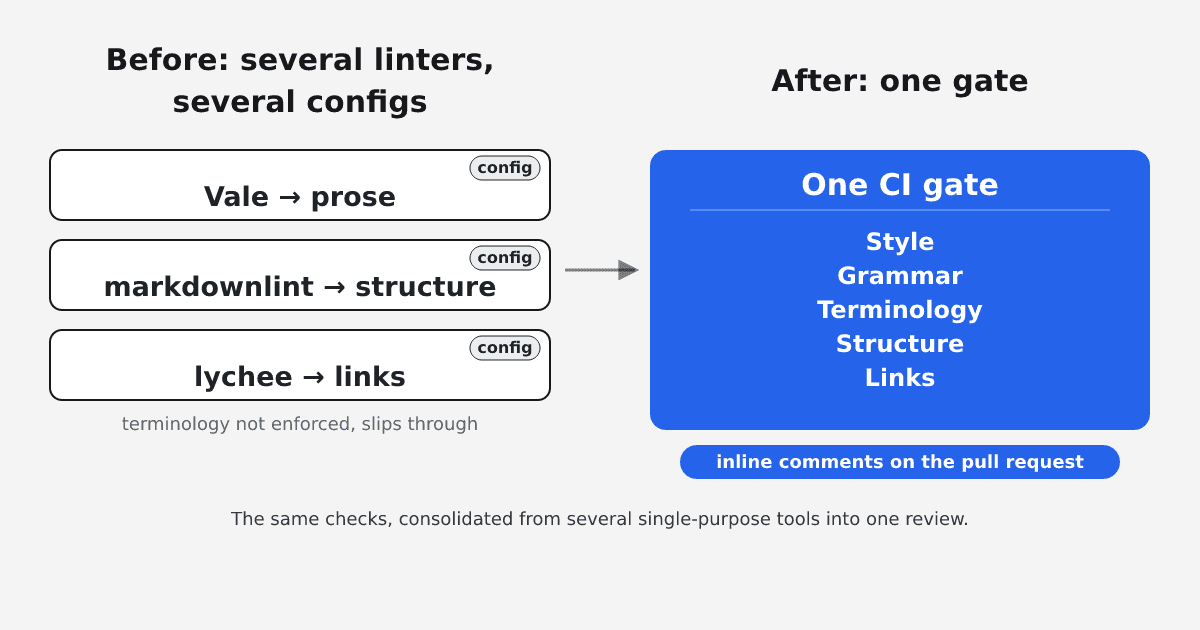 A before and after diagram: on the left, three separate linters, Vale for prose, markdownlint for structure, and lychee for links, each with its own config and letting a renamed product slip through; on the right, one CI gate that checks style, grammar, terminology, structure, and links together and posts inline comments on the pull request