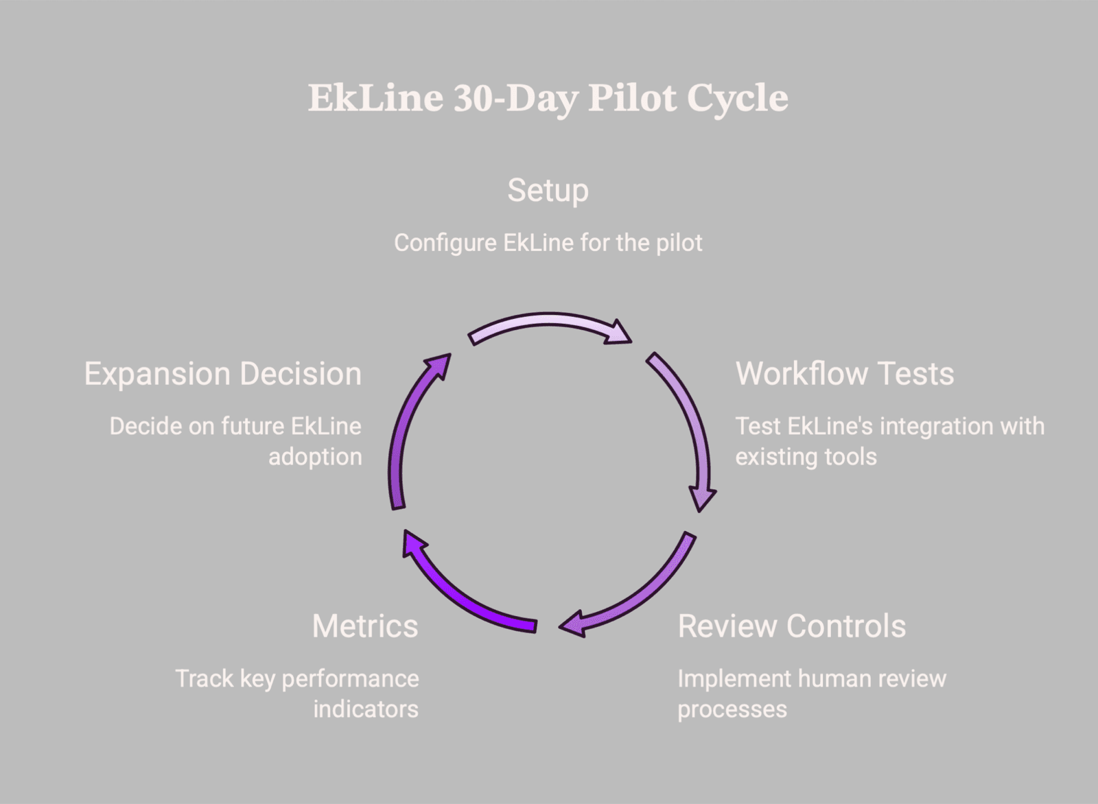 Cover Image for 30-Day EkLine Pilot: How to Evaluate the 15-Day Free Trial, Workflow Fit, and Results