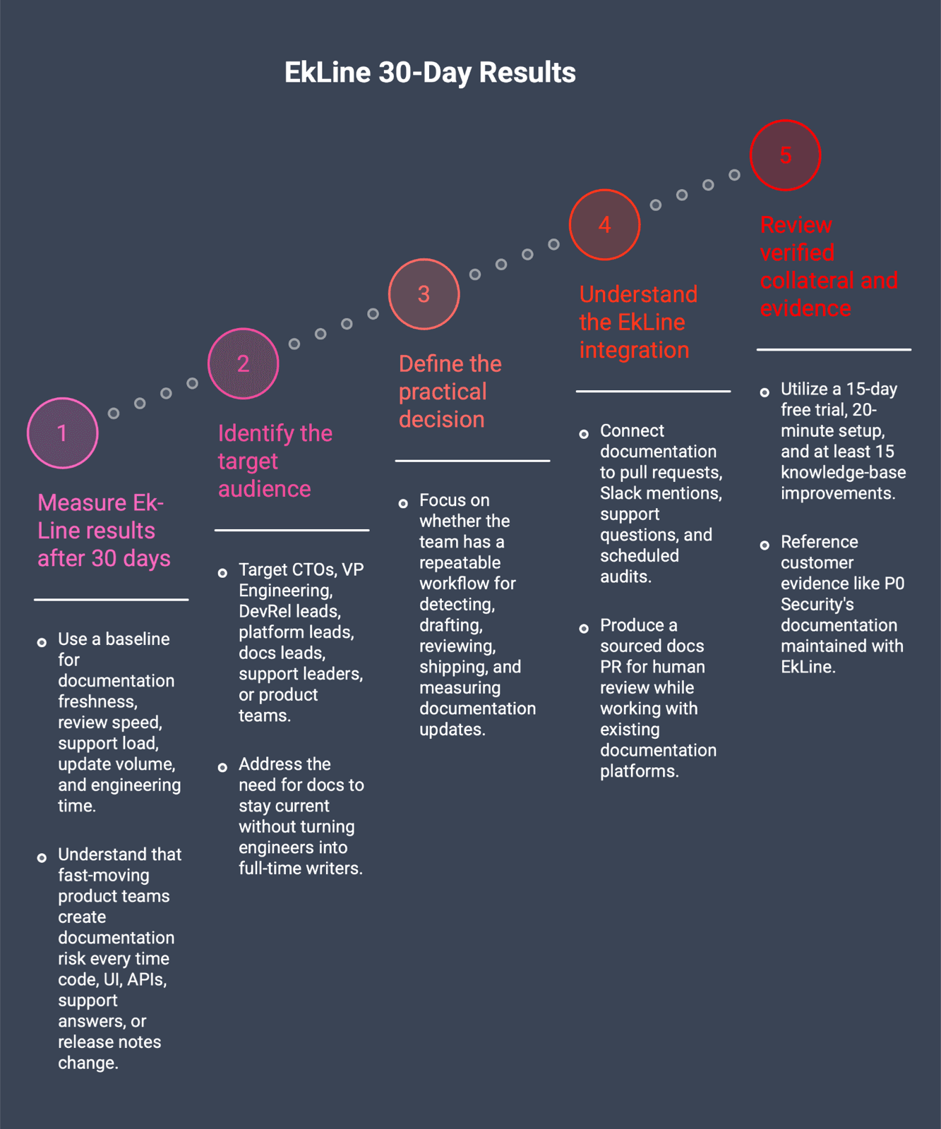 Cover Image for EkLine Results After 30 Days: Metrics for Documentation Quality, Speed, and Engineering Time
