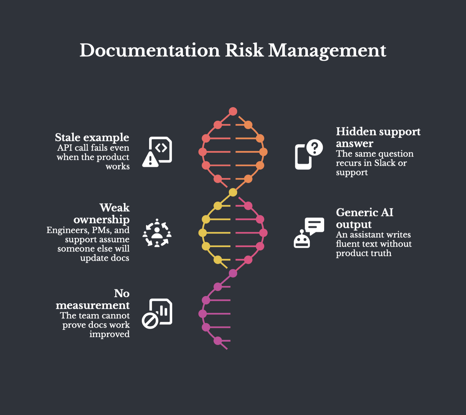 DNA-helix graphic titled Documentation Risk Management with five labeled risks: stale example, weak ownership, no measurement, hidden support answer, and generic AI output