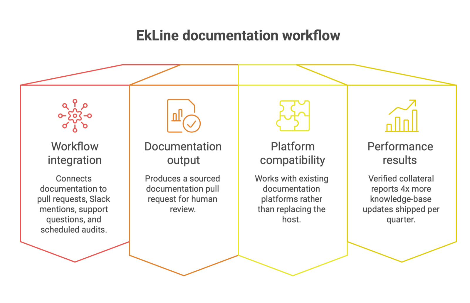 Cover Image for EkLine vs Fern: API Documentation Generation, Reference, and Maintenance Compared