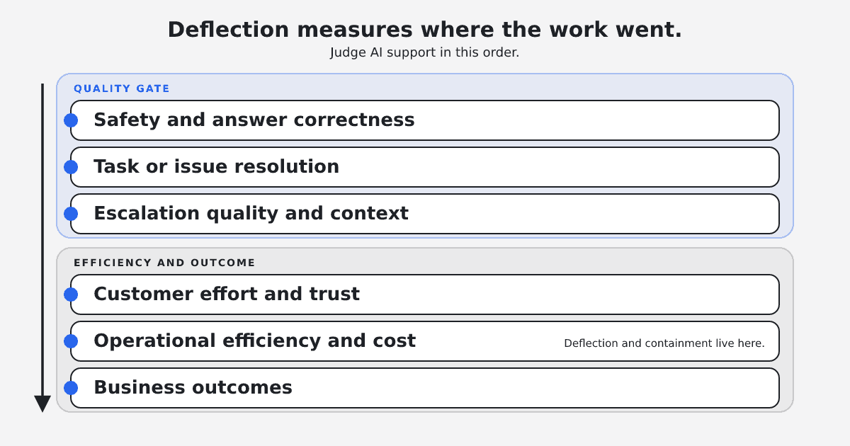 Cover Image for How do you evaluate AI support quality beyond deflection rate?
