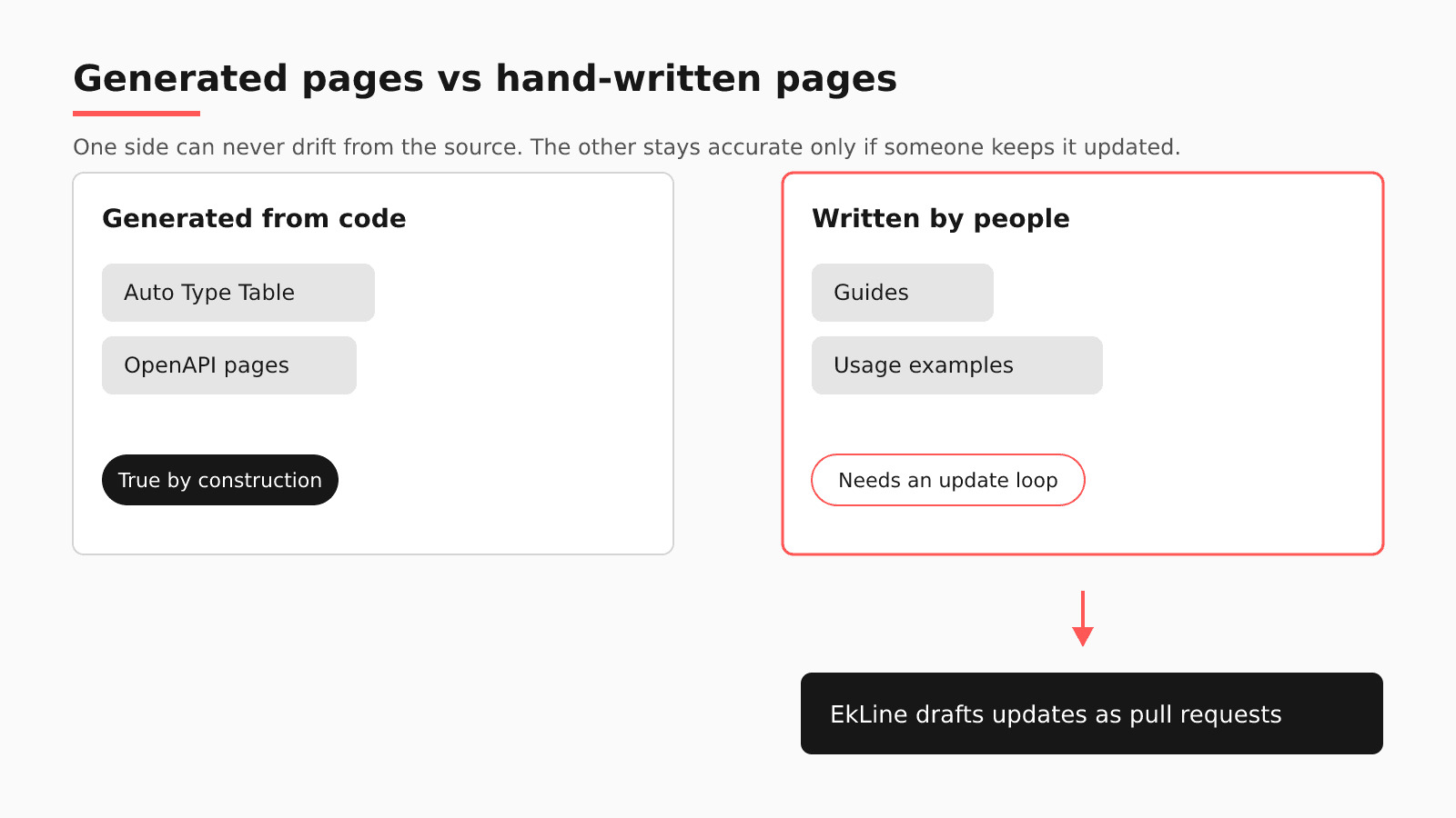 Diagram: pages generated from code (Auto Type Table, OpenAPI pages) are true by construction, while hand-written guides and usage examples need an update loop, where EkLine drafts updates as pull requests