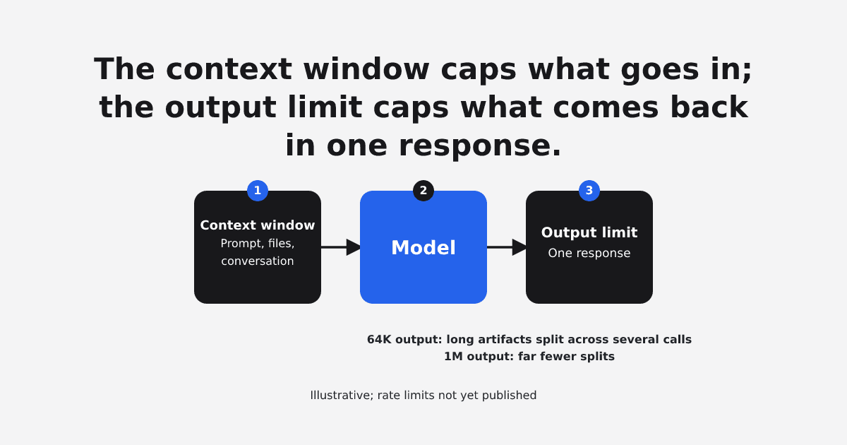 Diagram: the context window holds the prompt, files, and conversation going into the model; the output limit caps the one response coming out. A 64K output limit splits long artifacts across several calls; a 1M limit needs far fewer splits. Illustrative