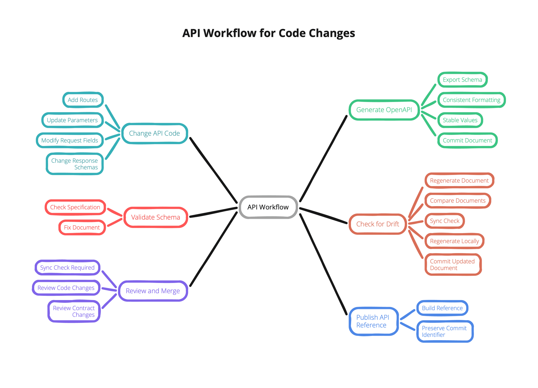 Cover Image for How to keep your API reference in sync with code