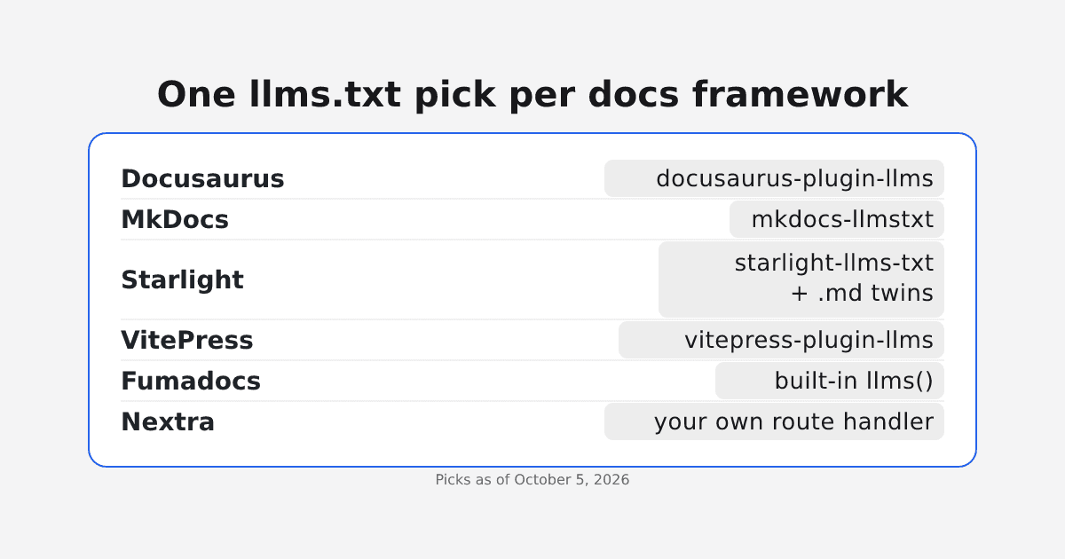 Cover Image for The right llms.txt plugin for each docs framework, and which to skip