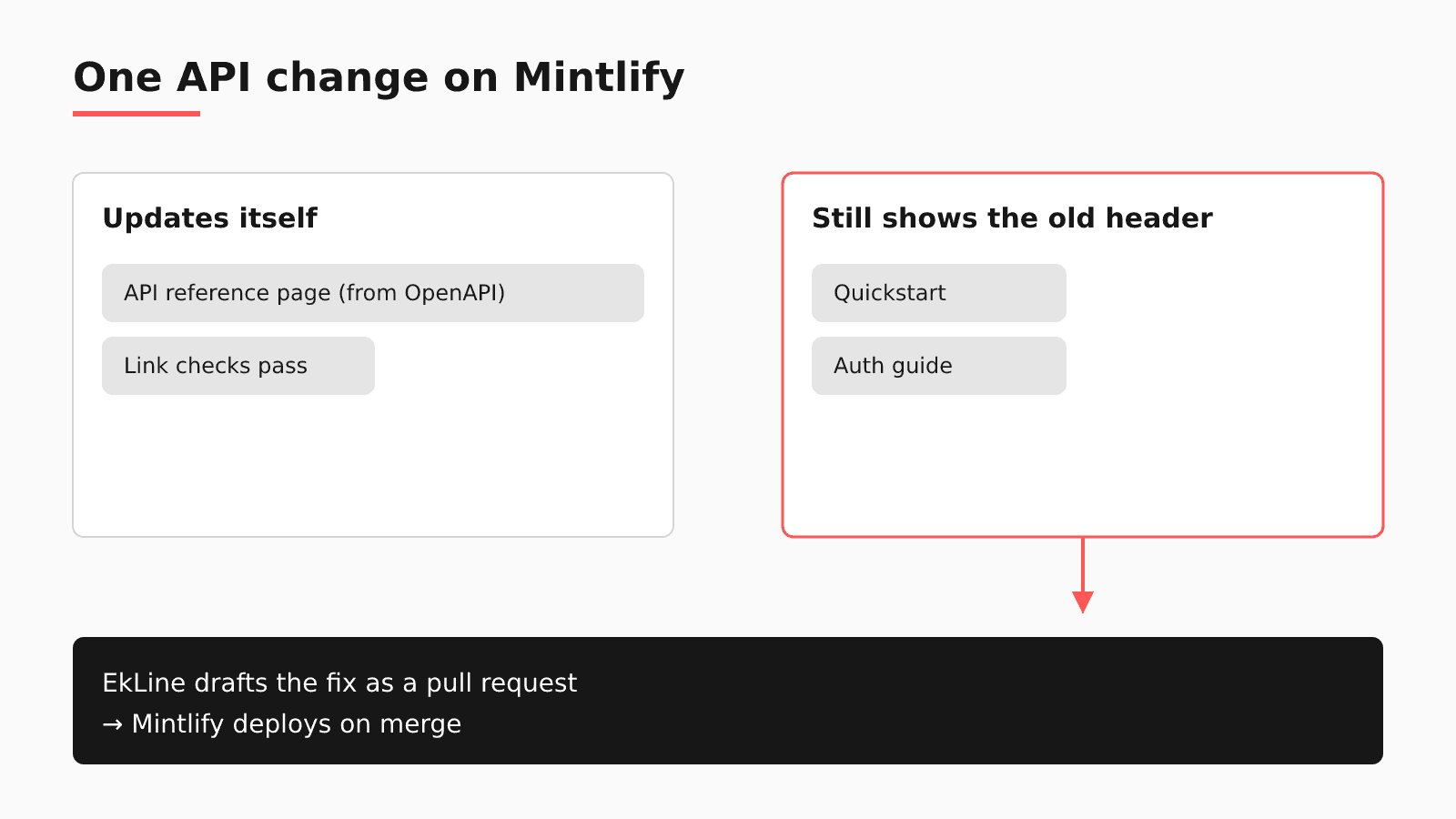 Diagram: after one API change, the Mintlify API reference page generated from OpenAPI updates itself and link checks pass, while the quickstart and auth guide still show the old header; EkLine drafts the fix as a pull request and Mintlify deploys on merge