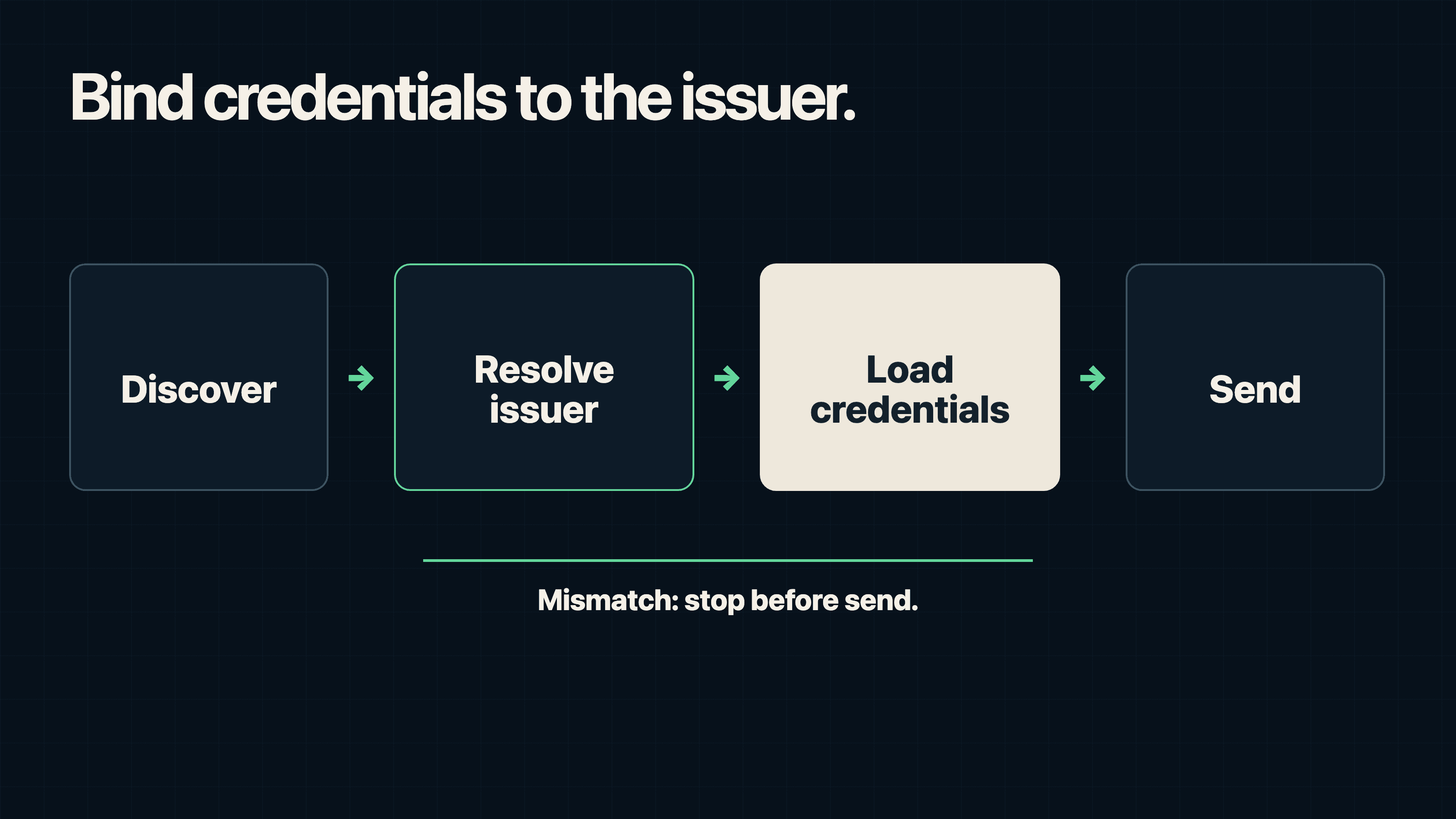 Credential flow that resolves an authorization-server issuer, retrieves only issuer-bound credentials, and stops before sending on a mismatch.