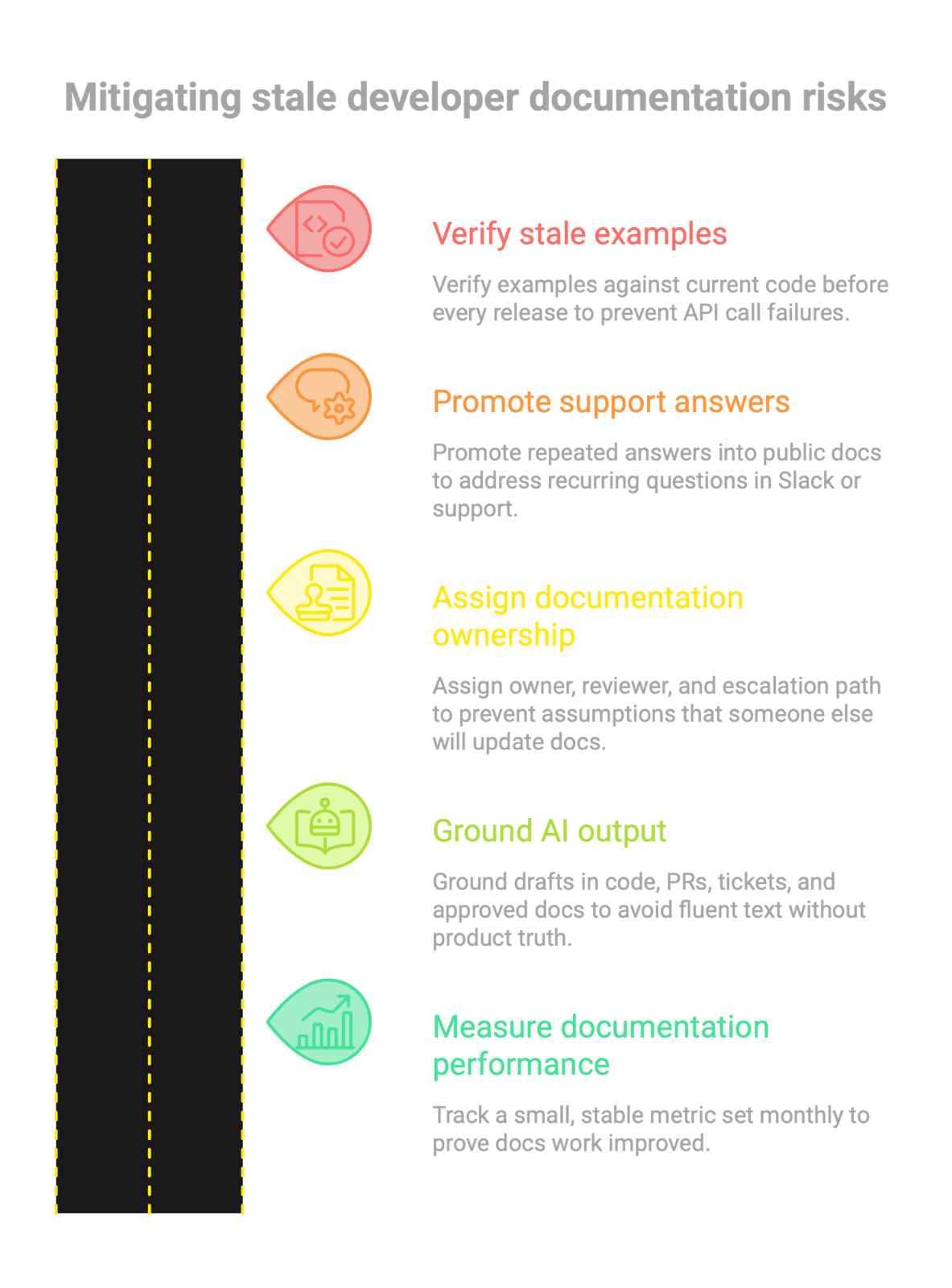 A five-step roadmap titled "Mitigating stale developer documentation risks": verify stale examples, promote support answers, assign ownership, ground AI output, measure performance