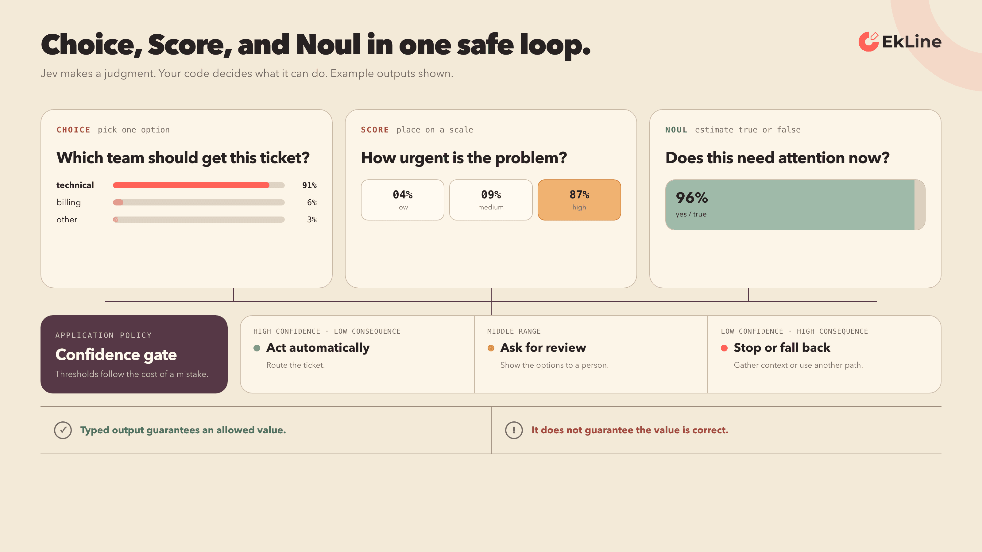 One support ticket evaluated three ways: a Choice picking the technical team at 91 percent, a Score placing urgency at high, and a Noul returning 96 percent that it needs attention now, feeding a confidence gate that either acts automatically, asks for review, or stops