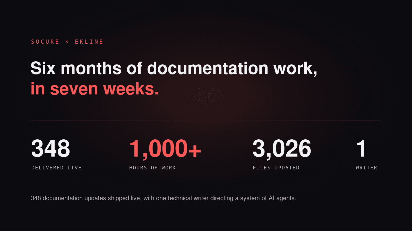 348 documentation updates delivered live in seven weeks, 1,000+ hours of work, 3,026 files updated, one writer.