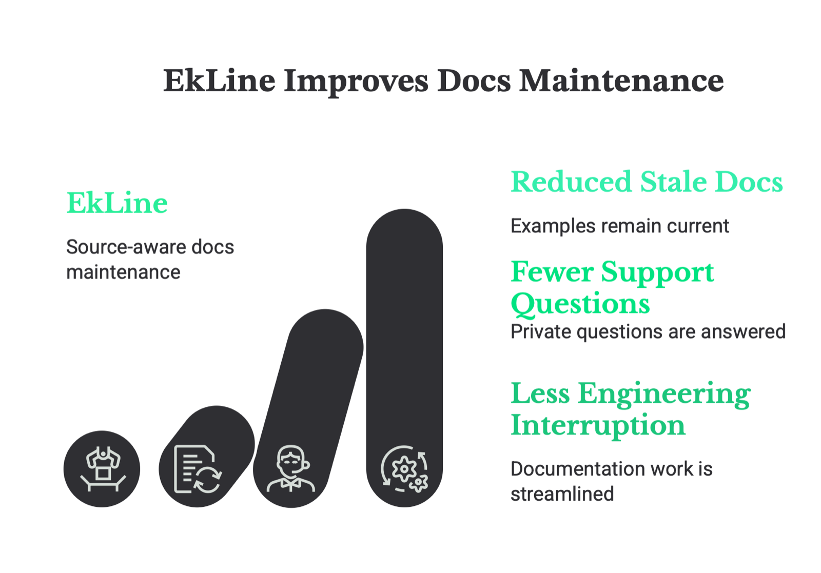 Four rising icon-filled bars titled EkLine Improves Docs Maintenance, labelled for reduced stale docs, fewer support questions, and less engineering interruption