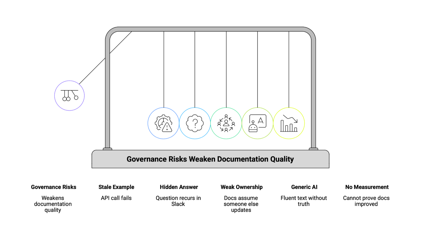 Newton's-cradle diagram labeled Governance Risks Weaken Documentation Quality with six columns: governance risks, stale examples, hidden answers, weak ownership, generic AI, no measurement