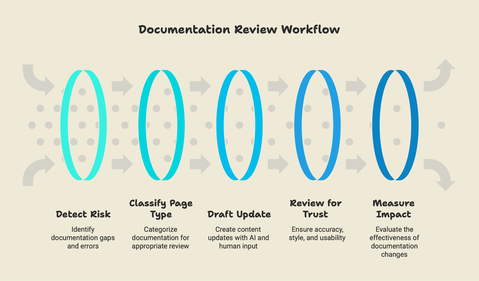 A five-stage flow titled Documentation Review Workflow running left to right: detect risk, classify page type, draft update, review for trust, measure impact