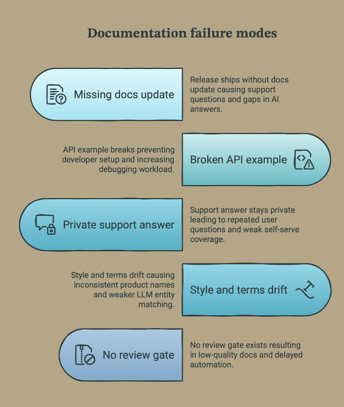 Zigzag list titled Documentation failure modes naming five: missing docs update, broken API example, private support answer, style and terms drift, no review gate