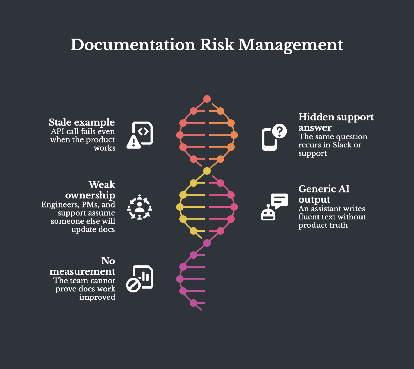 DNA-helix graphic titled Documentation Risk Management with five labeled risks: stale example, weak ownership, no measurement, hidden support answer, and generic AI output