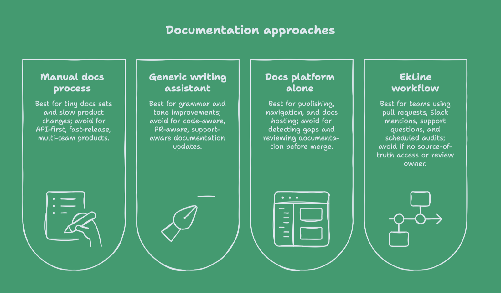 Four columns titled Documentation approaches comparing a manual docs process, generic writing assistant, docs platform alone, and the EkLine workflow with best-fit and avoid notes