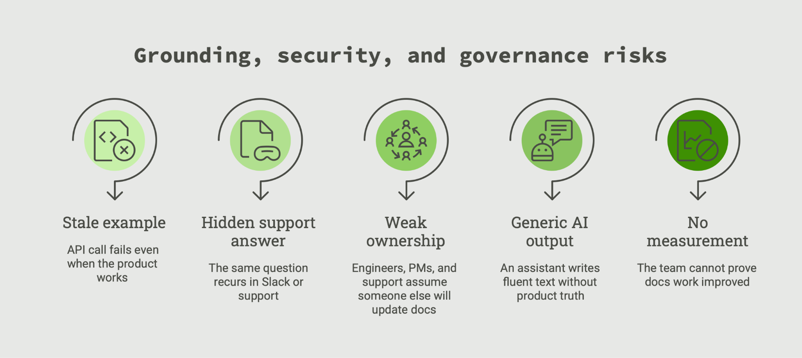 Five green pin icons titled Grounding, security, and governance risks: stale example, hidden support answer, weak ownership, generic AI output, and no measurement