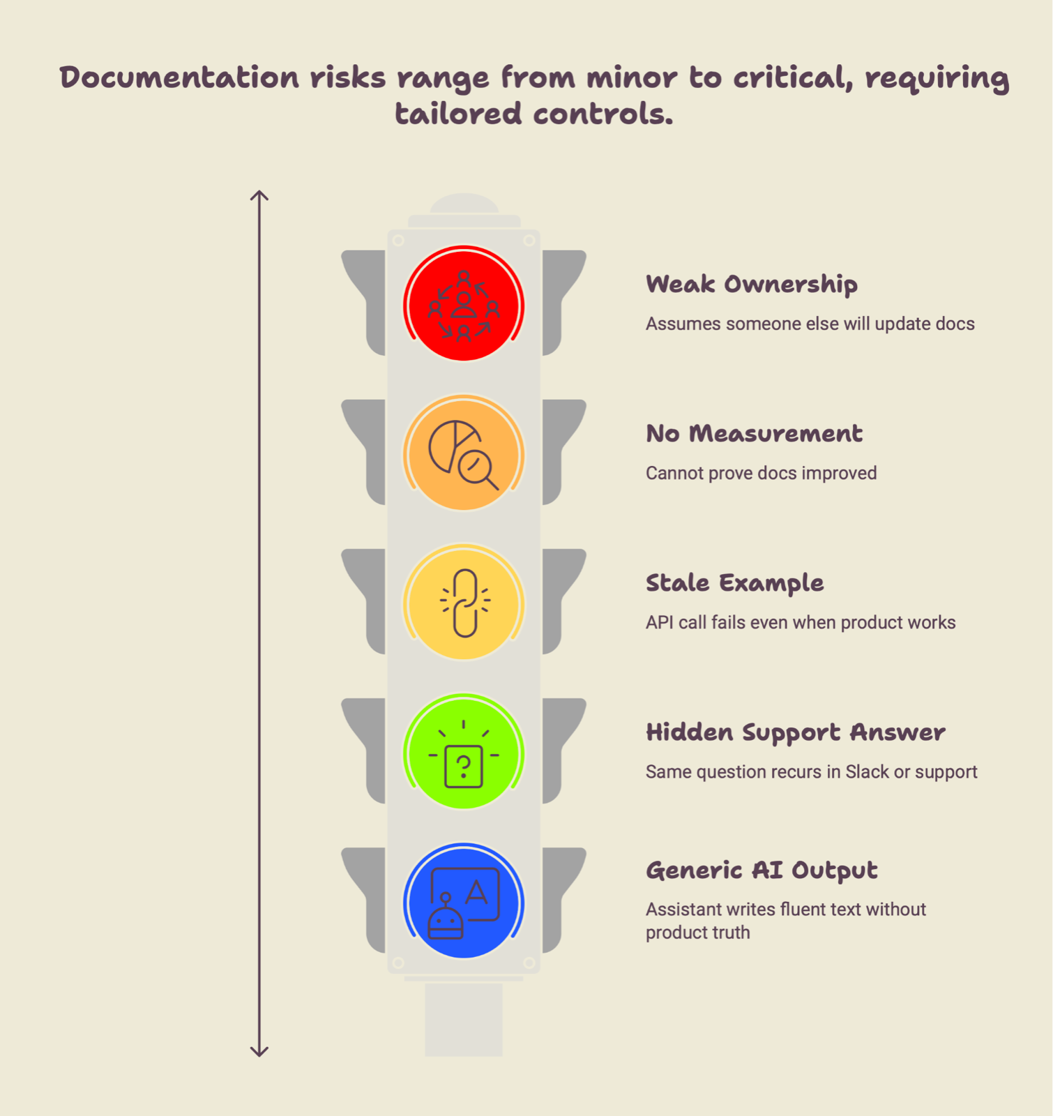 Traffic-light graphic listing five documentation risks by severity: weak ownership, no measurement, stale examples, hidden support answers, generic AI output