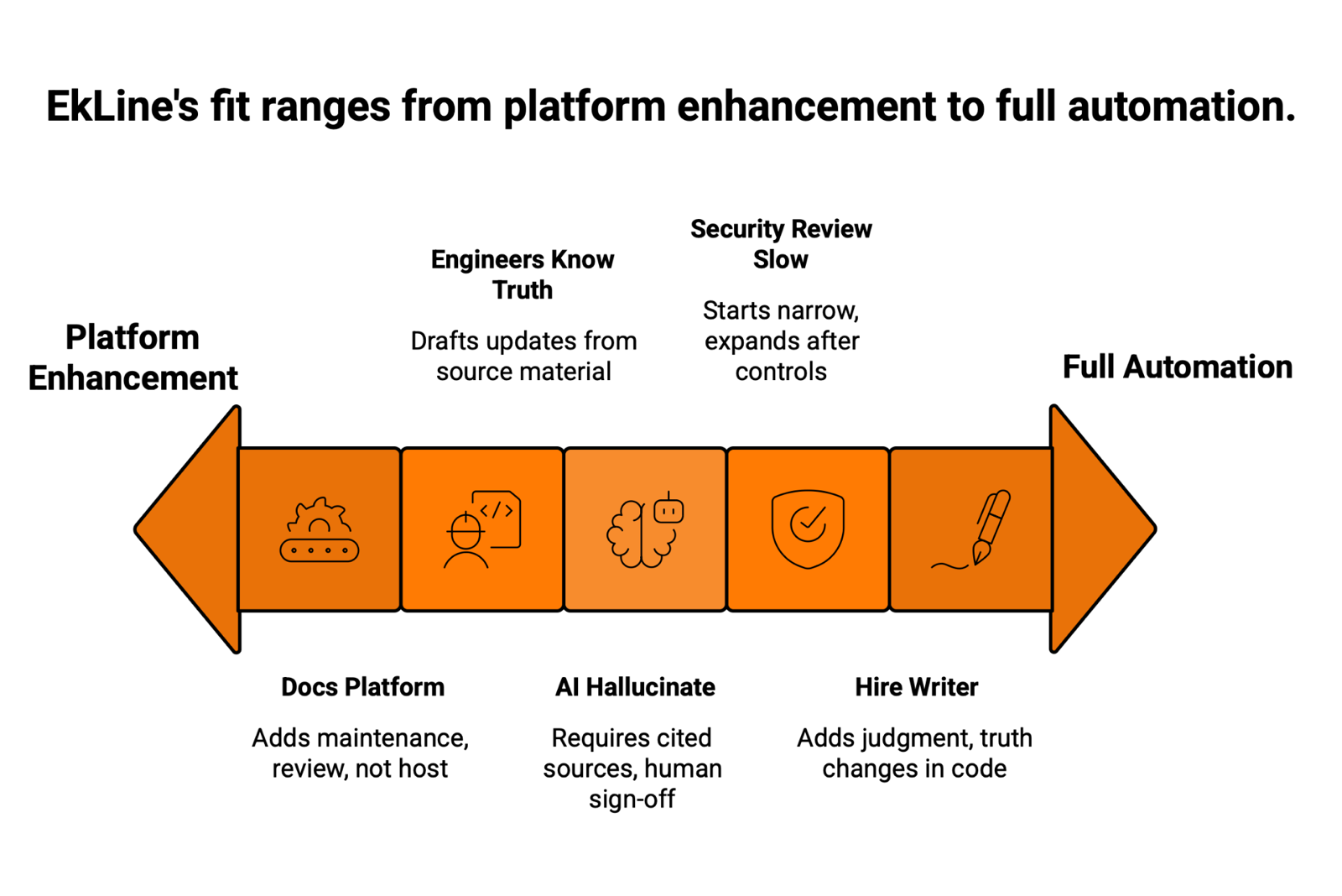 A double-headed arrow spectrum headed EkLine's fit ranges from platform enhancement to full automation, holding five labelled icon segments from Docs Platform to Hire Writer