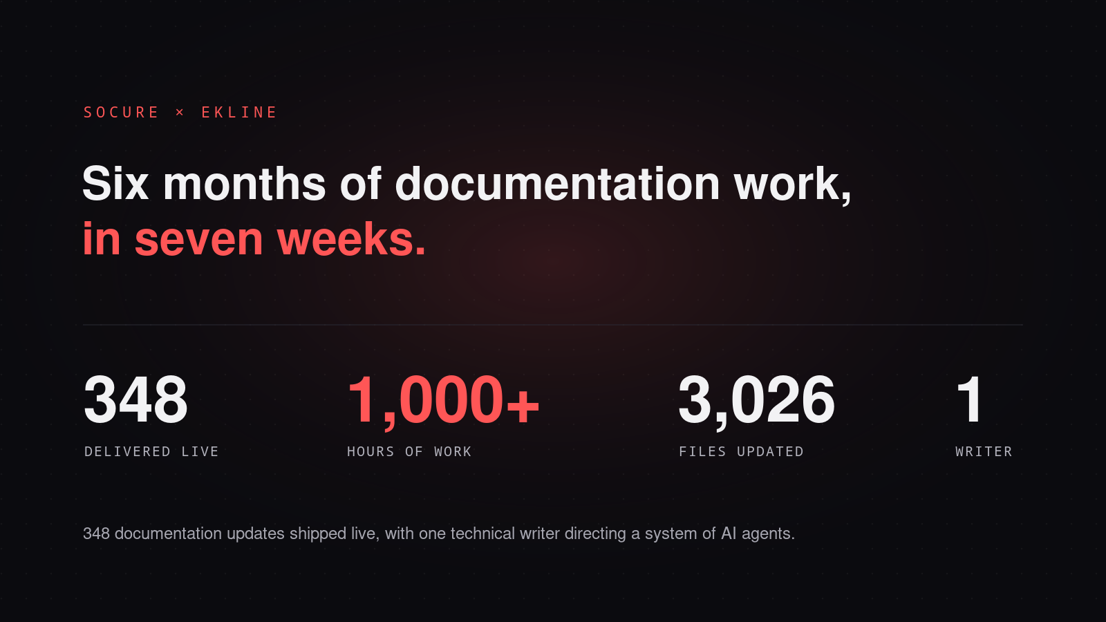 Six months of documentation work, in seven weeks: 348 updates delivered live, 1,000+ hours of work, 3,026 files updated, one writer.